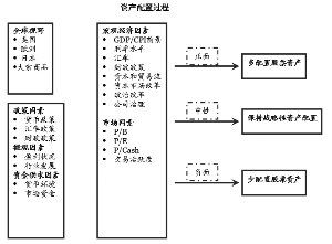 諾德價值優勢