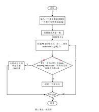 FP-Tree創建的算法流程圖