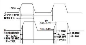 圖3 相位差、占空比、正負脈寬以及上升/下降時間