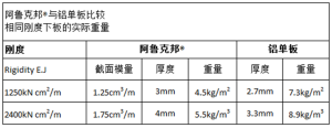 與鋁單板在相同剛度下板的實際重量