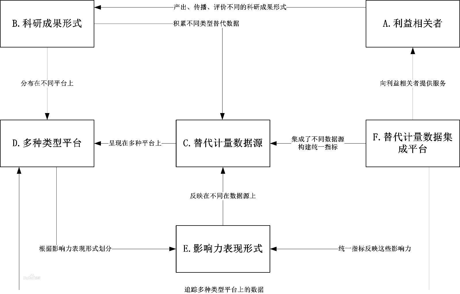 替代計量學