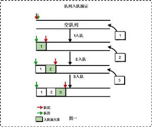 佇列元素