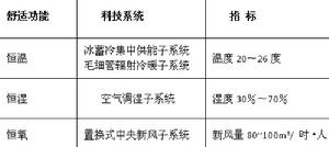 恆溫恆濕恆氧子系統