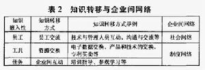 企業間知識轉移雙網路模型