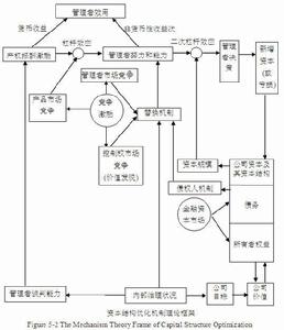 資本結構最佳化機制