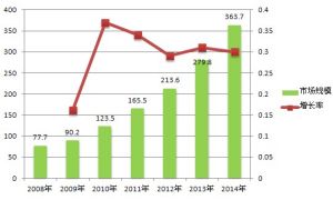 我國綠色休閒食品市場規模及預測