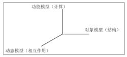 對象建模技術