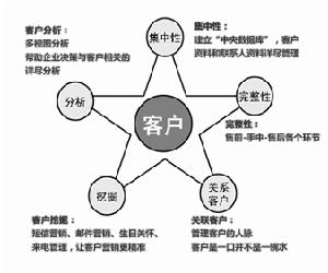 中小企業客戶關係管理軟體