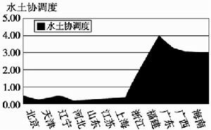 水土協調度