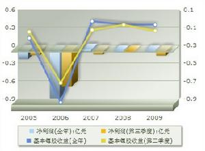 盈利趨勢