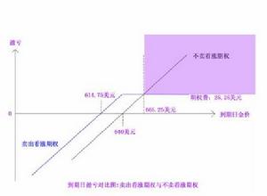 黃金期權交易策略及實戰