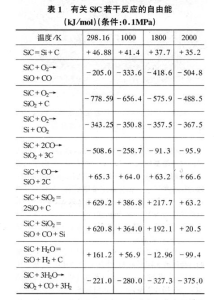 SiO2，C及SiC之間的反應自由能