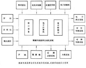 艦艇作戰指揮自動化系統