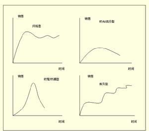 企業生命周期理論