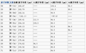 鑭系收縮