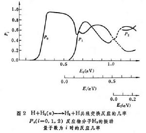 分子反應動力學