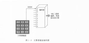 計算器鍵盤編碼器