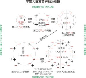 大爆炸—∞K—量子漲落