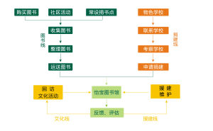 項目工作模組