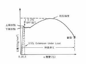 破斷強度