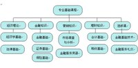 投資與理財專業