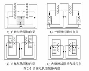 音圈電機磁路類型