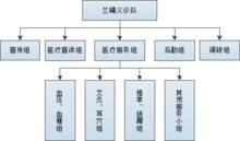 蘭曦義診隊組織架構