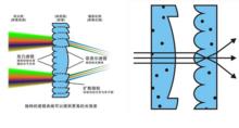 弗雷內爾透鏡