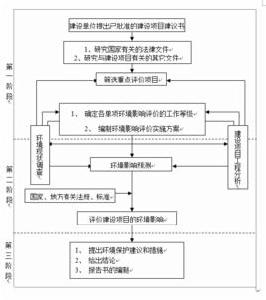 環境影響評價程式