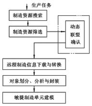 敏捷製造單元組建流程