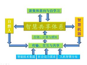 智慧共享體系