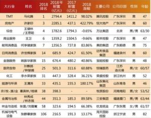 2018新財富500富人榜