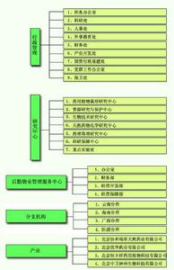 組織機構