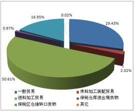 加工貿易