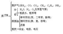 煤的焦化圖