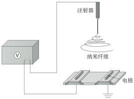 靜電紡絲