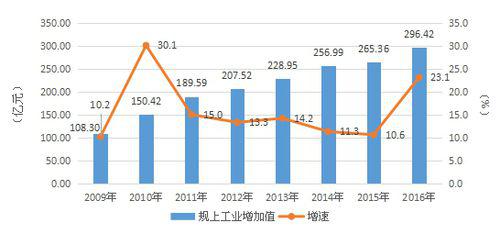 2009—2016年坪山區規模以上工業增加值及增速