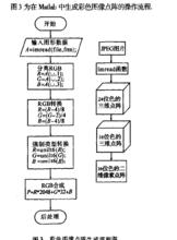 彩色圖像點陣生成流程圖