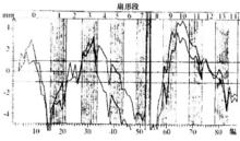 圖10 弧度震盪的典型測量圖形