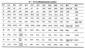 《廈門音系》