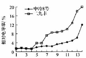 膜透性