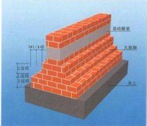 地基基礎允許承載力