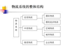 企業物流