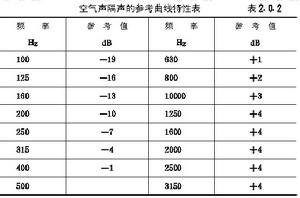 建築隔聲評價標準