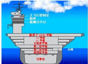 航空母艦的構造