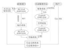 交通運輸政務信息資源共享管理辦法（試行）