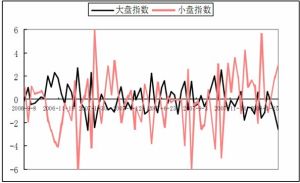 大盤、小盤指數的超額收益變化趨勢