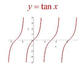 正切函式