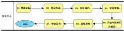 考試流程