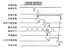 圖2超前/滯後電路信號時序示意圖